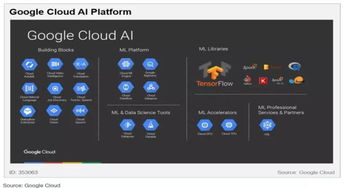云端AI競賽 五大巨頭（亞馬遜、微軟、谷歌、IBM、Gartner視角）的布局與戰略差異
